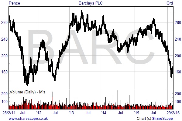 Barclays chart