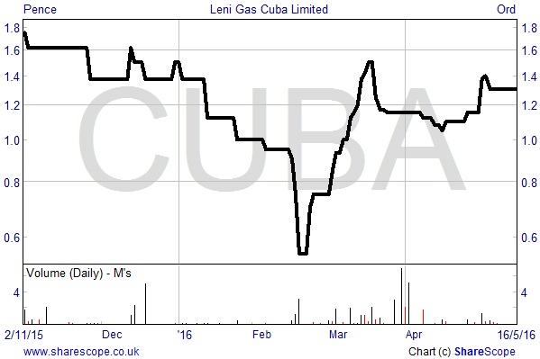 Leni Gas Cuba chart