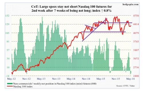 NASDAQ COT