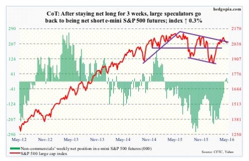 S&P COT