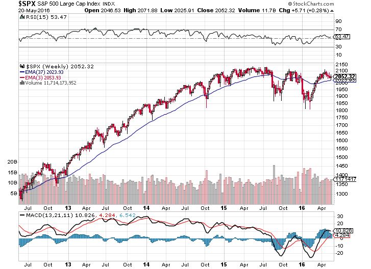 S&P chart