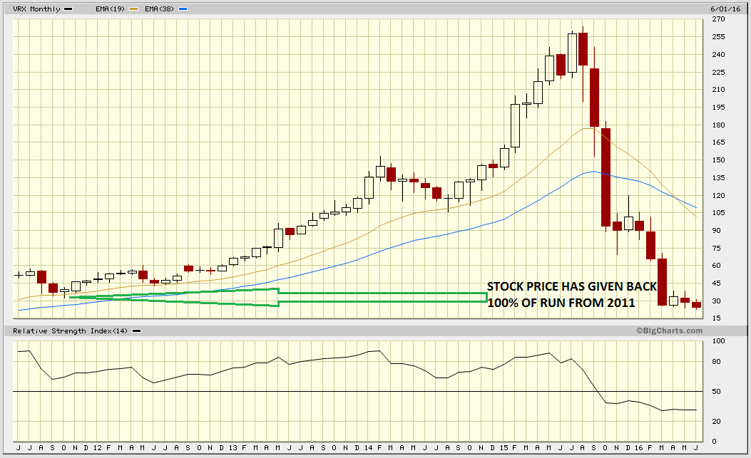 VRX CHART