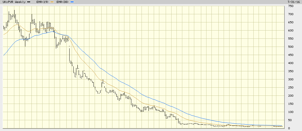 PVR CHART