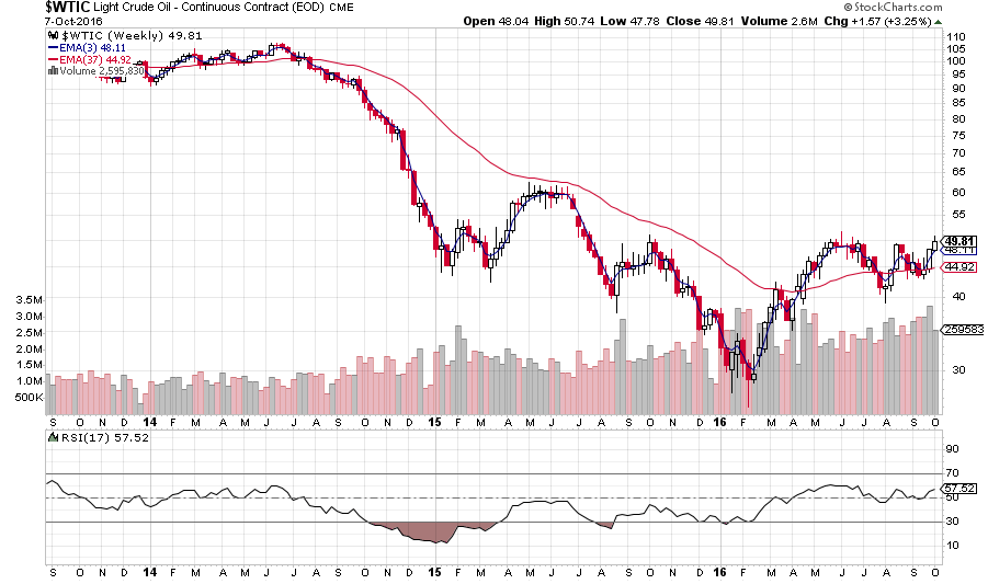 OIL PRICE