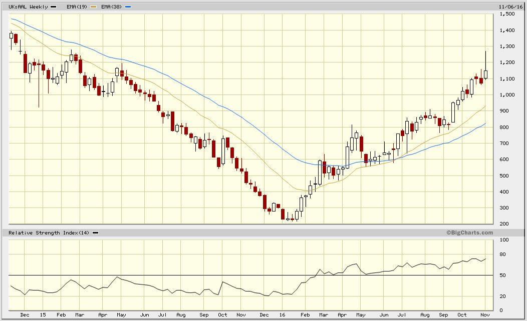 AAL CHART