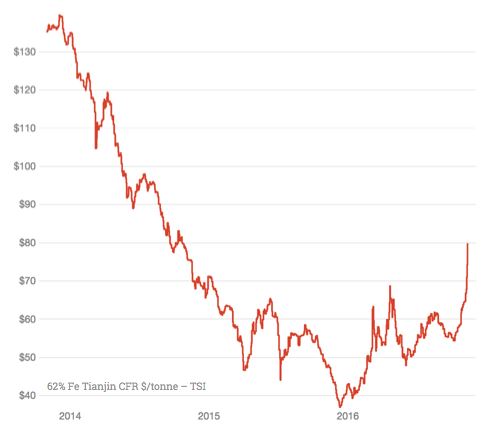 IRON ORE CHART