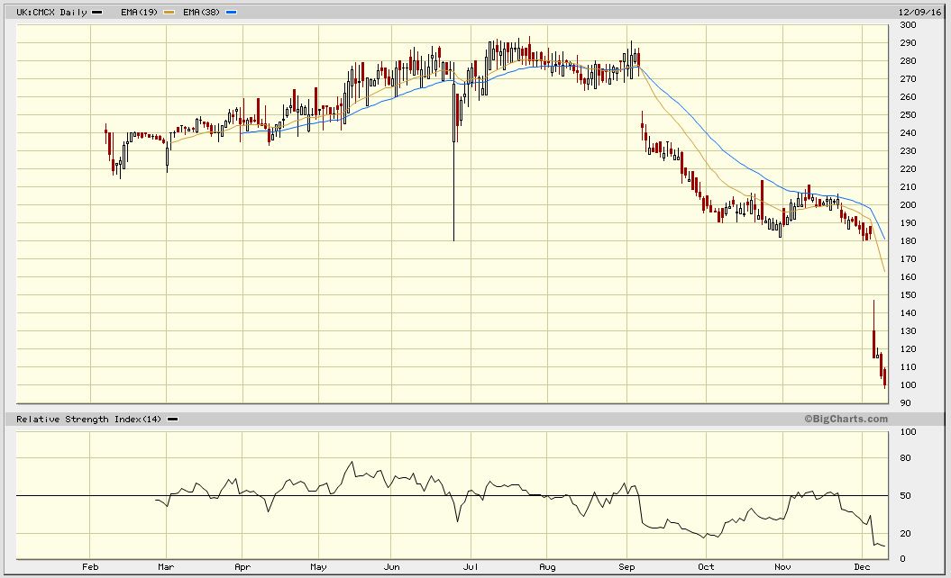 CMC CHART