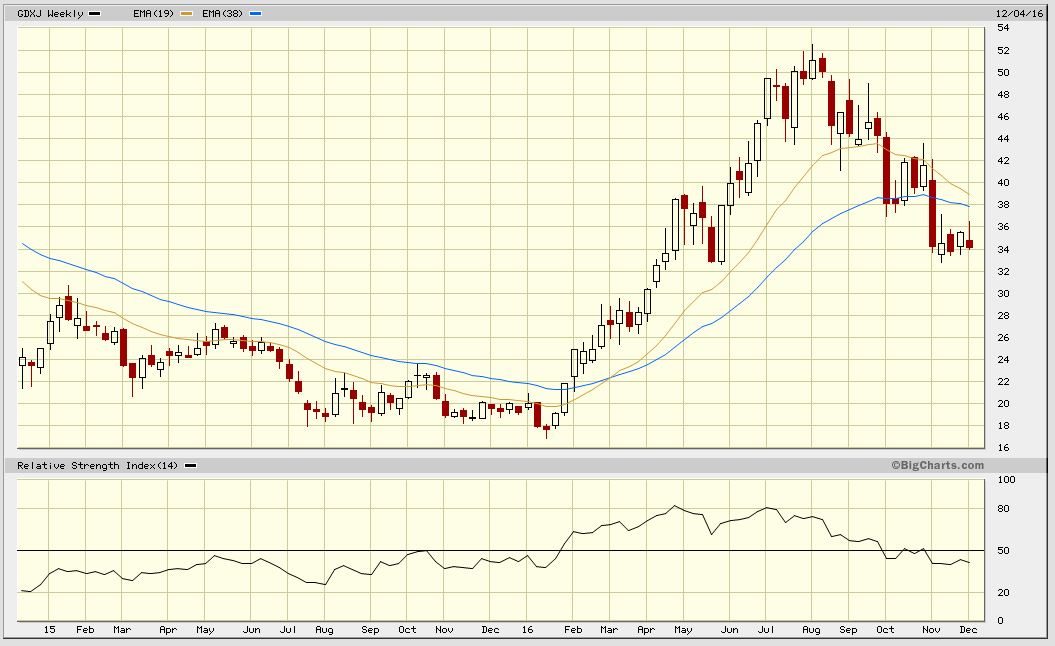 GDXJ CHART