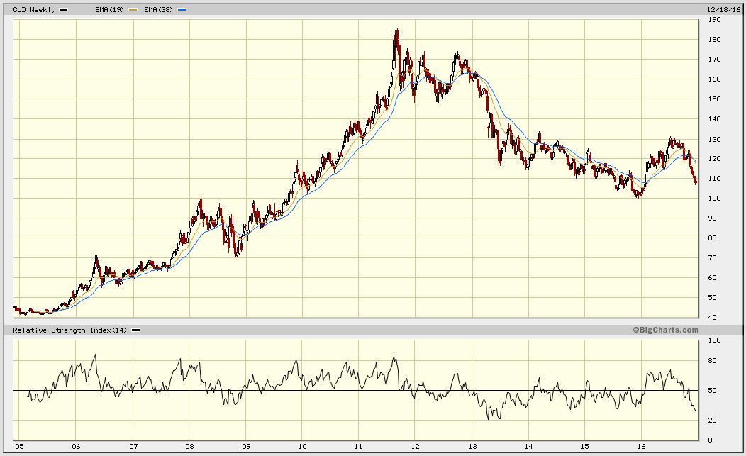 SPDR GOLD CHART