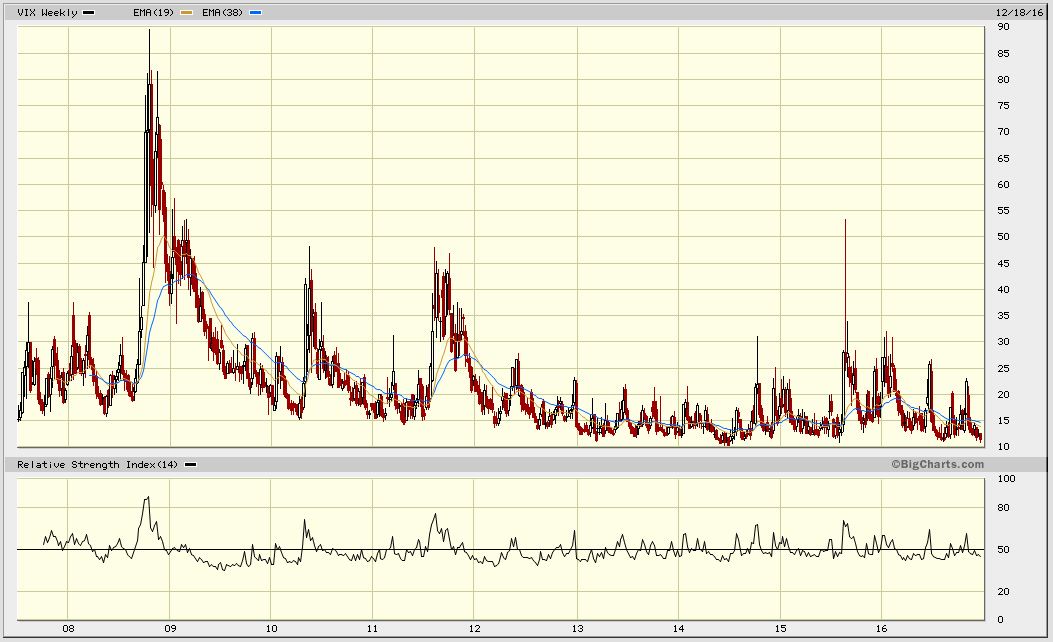 VIX CHART