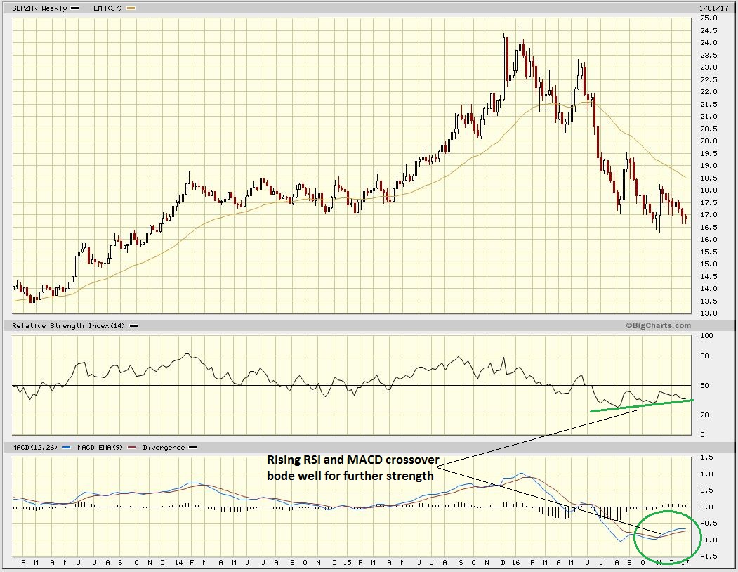 GBPZAR CHART