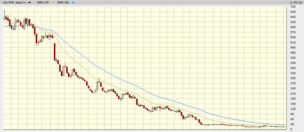 PVR CHART