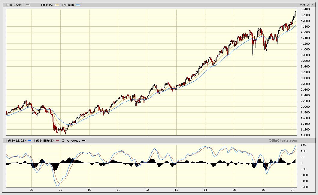 NDX 10 YEAR WKLY CHART