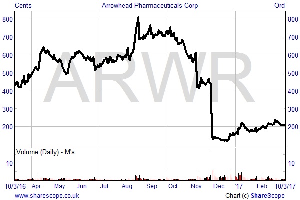 Arrowhead chart