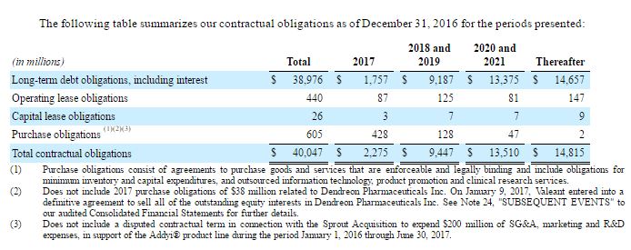 VRX LT DEBT TABLE