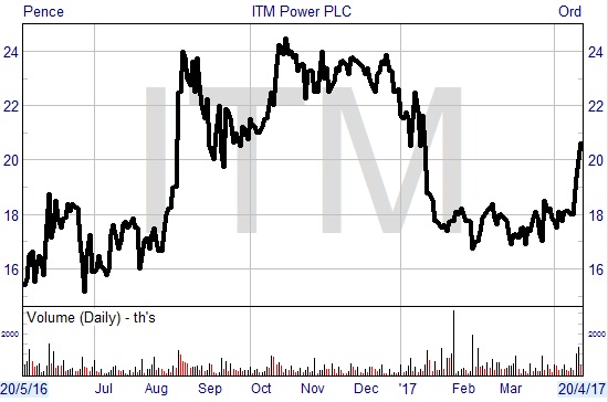 ITM chart April