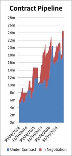 ITM contract pipeline