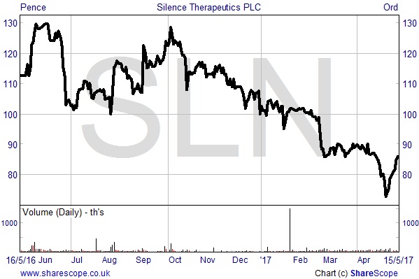 SLN chart