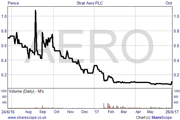 AERO chart